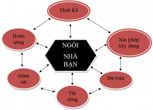 tim-hieu-quy-trinh-xay-dung-biet-thu-tu-y-tuong-den-hoan-thien